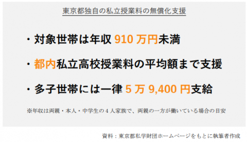 「私立高校授業料の無償化」と「大学・専門学校の無償化」について詳しく説明！ | H-style